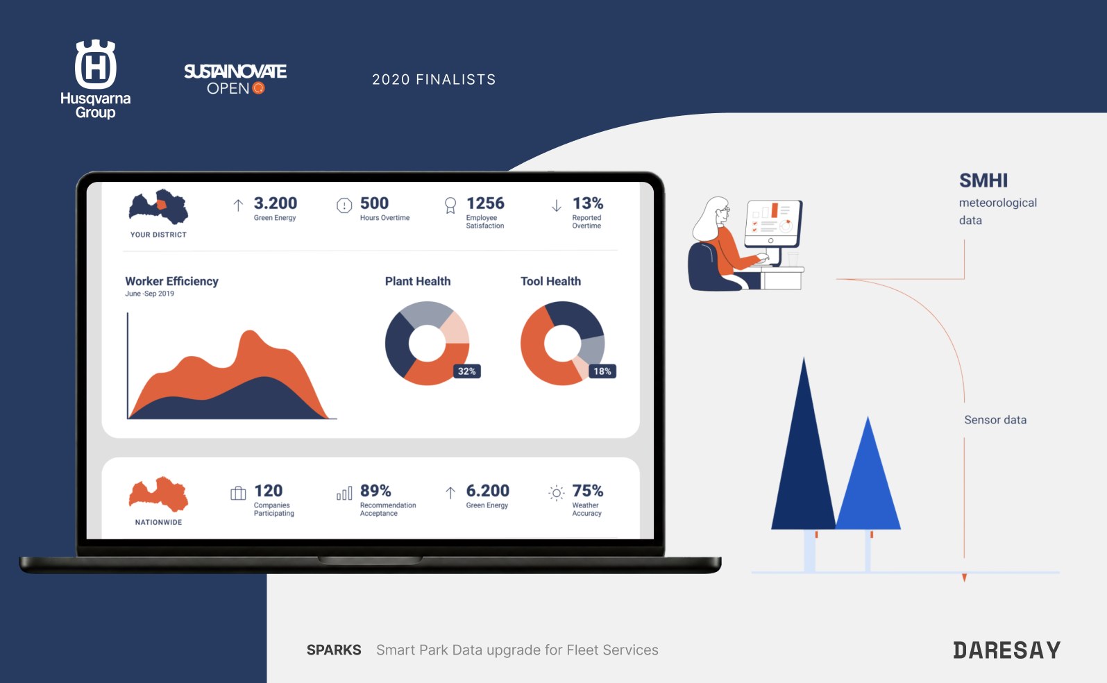Sparks, Husqvarna Group's Sustainovate Open 2020 finalist: a dashboard of worker efficiency, plant and tool health, fed by sensor and meteorological data, on a laptop beside the Daresay and Husqvarna marks.