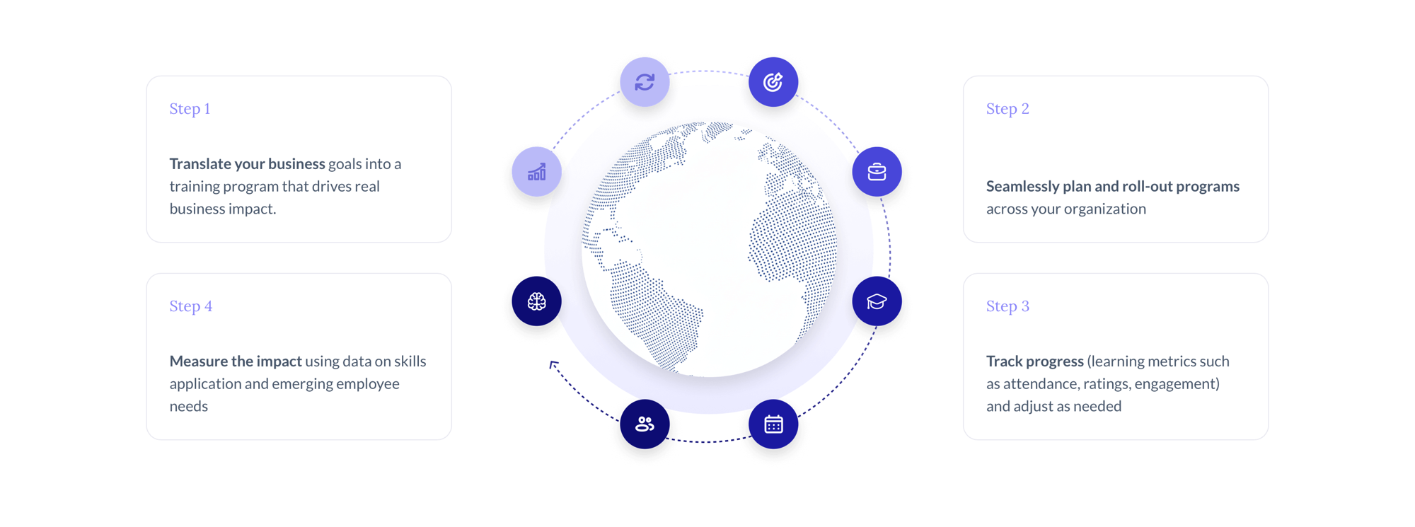 Lepaya's four-step program lifecycle: translate business goals into a program, plan and roll out programs across the organization, track progress, and measure impact.